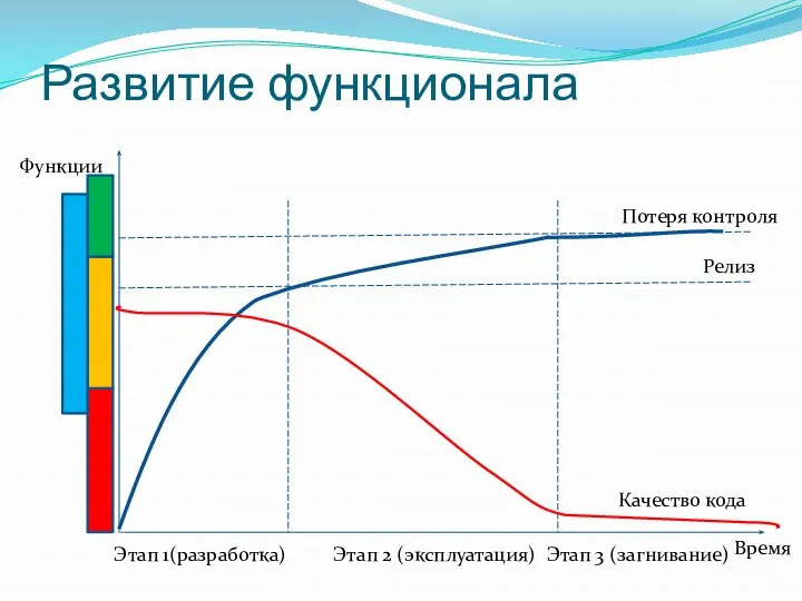 Развитие функционала Время Функции Релиз Потеря контроля Этап 1(разработка) Этап 2