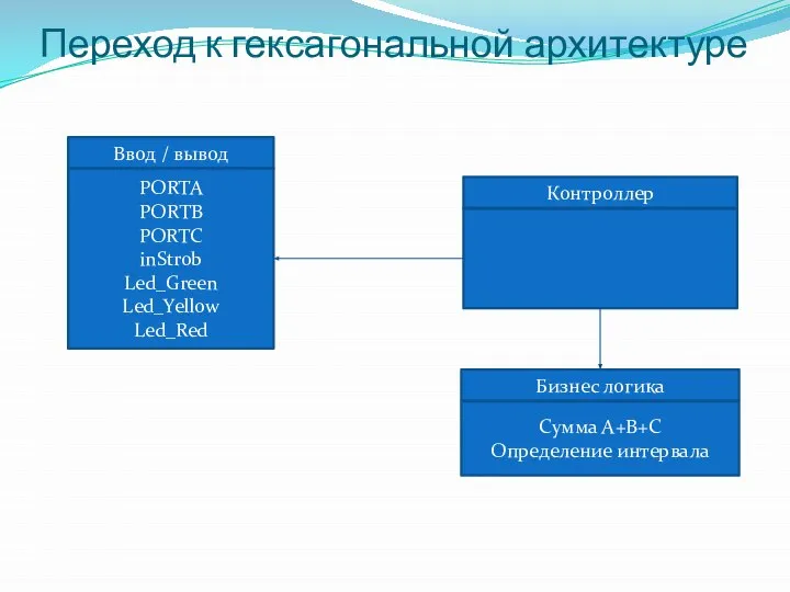 Переход к гексагональной архитектуре Ввод / вывод PORTA PORTB PORTC inStrob