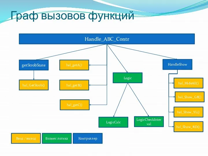 Граф вызовов функций Handle_ABC_Contr getStrobState hal_GetStrob() hal_getA() hal_getB() hal_getC() Logic LogicCheckInterval