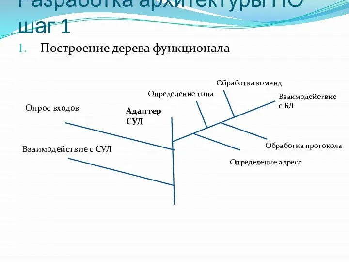 Разработка архитектуры ПО шаг 1 Построение дерева функционала Адаптер СУЛ Взаимодействие