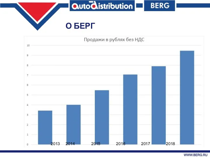 О Группе компаний Берг в цифрах О БЕРГ 2013 2014 2015 2016 2017 2018