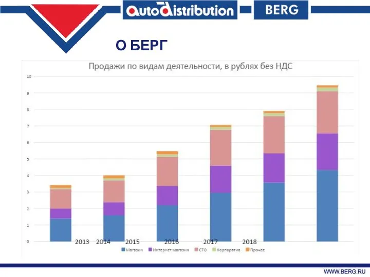 О Группе компаний Берг в цифрах О БЕРГ