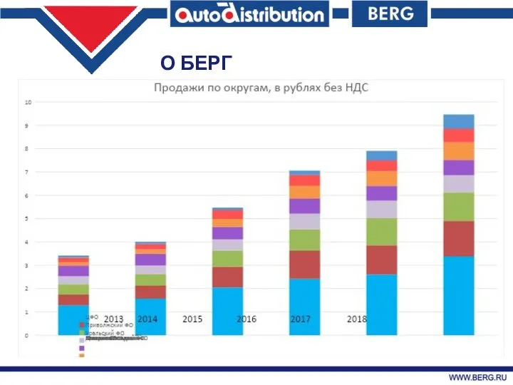 О Группе компаний Берг в цифрах О БЕРГ