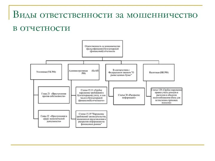 Виды ответственности за мошенничество в отчетности