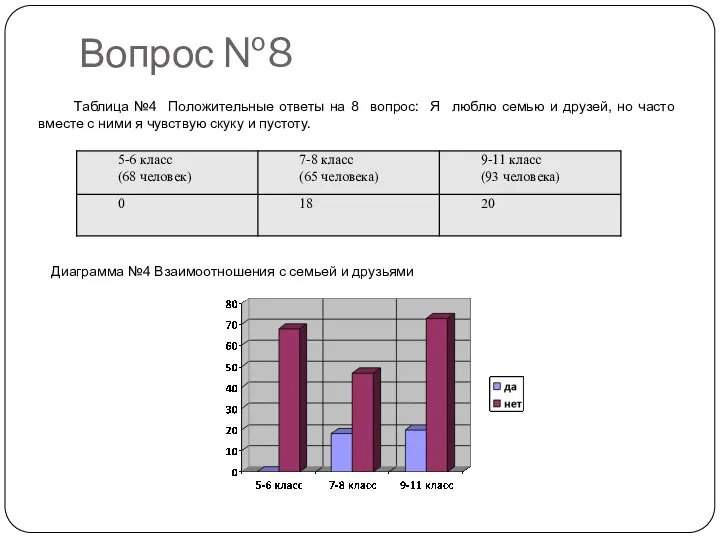 Вопрос №8 Таблица №4 Положительные ответы на 8 вопрос: Я люблю