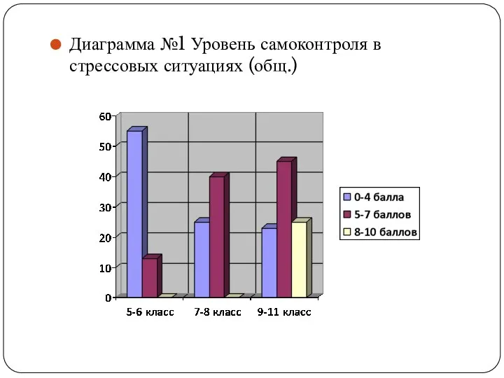 Диаграмма №1 Уровень самоконтроля в стрессовых ситуациях (общ.)