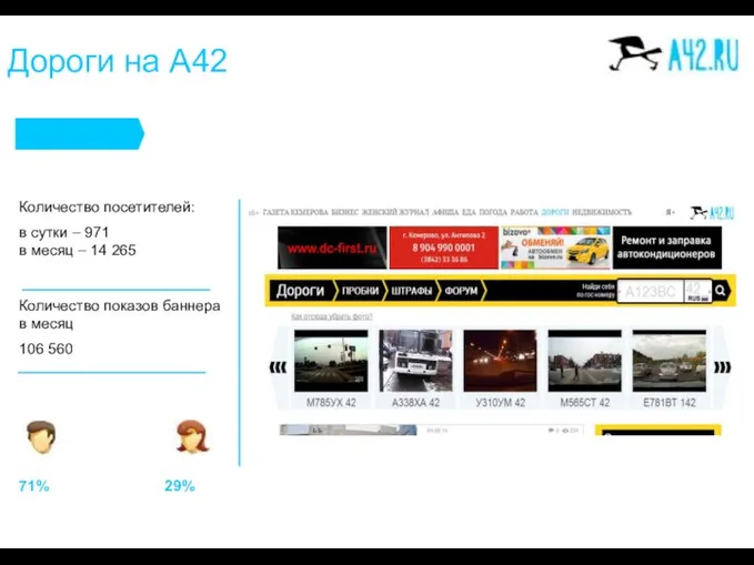 Дороги на А42 Количество посетителей: в сутки – 971 в месяц