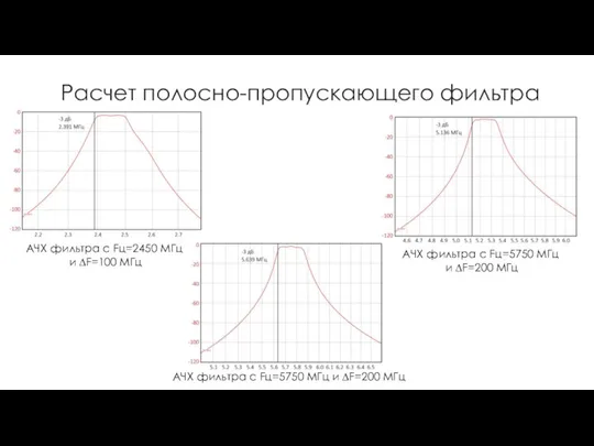 Расчет полосно-пропускающего фильтра АЧХ фильтра с Fц=2450 МГц и ∆F=100 МГц