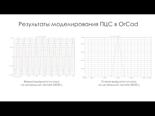 Результаты моделирования ПЦС в OrCad Форма выходного сигнала на центральной частоте