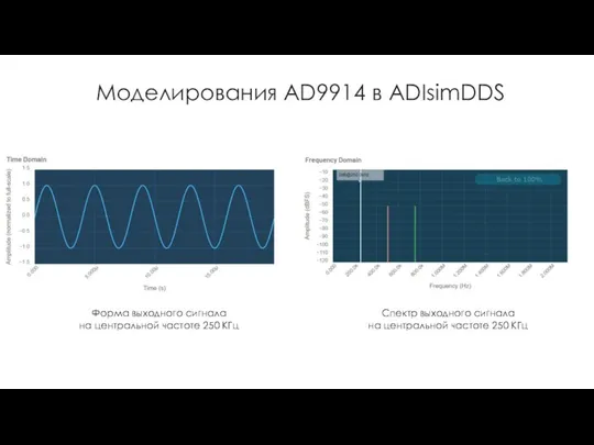 Моделирования AD9914 в ADIsimDDS Форма выходного сигнала на центральной частоте 250