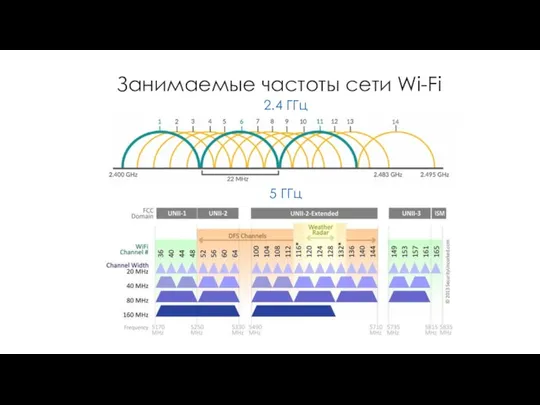 Занимаемые частоты сети Wi-Fi 5 ГГц 2.4 ГГц