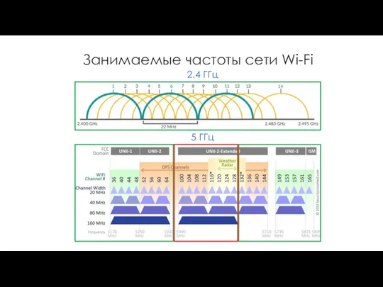 Занимаемые частоты сети Wi-Fi 5 ГГц 2.4 ГГц