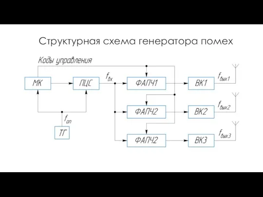 Структурная схема генератора помех