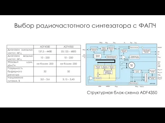 Выбор радиочастотного синтезатора с ФАПЧ Структурная блок-схема ADF4350