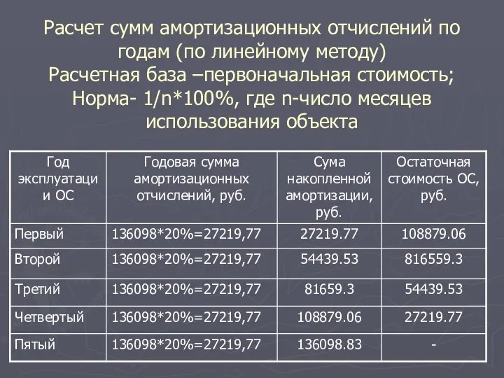 Расчет сумм амортизационных отчислений по годам (по линейному методу) Расчетная база