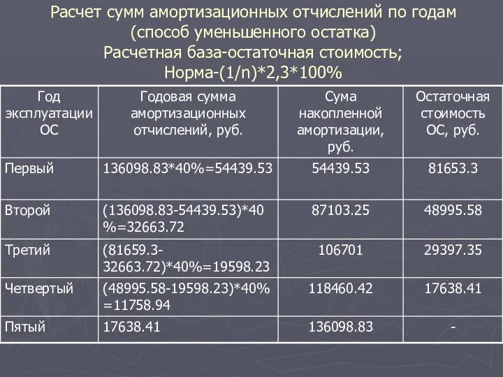 Расчет сумм амортизационных отчислений по годам (способ уменьшенного остатка) Расчетная база-остаточная стоимость; Норма-(1/n)*2,3*100%