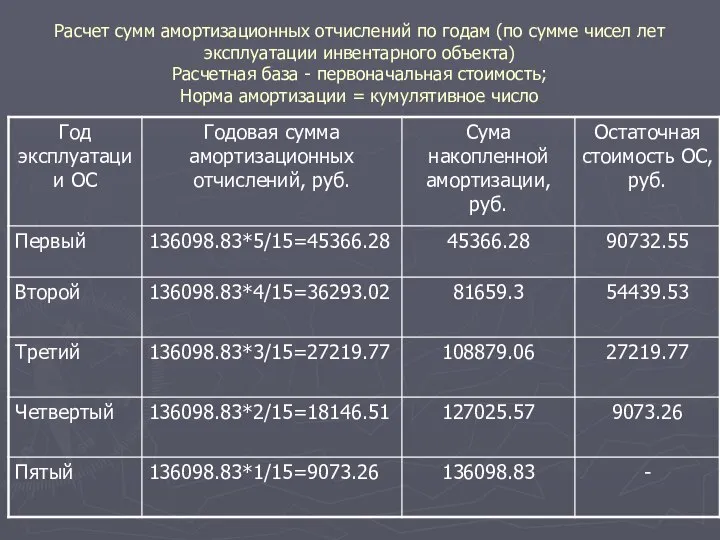 Расчет сумм амортизационных отчислений по годам (по сумме чисел лет эксплуатации