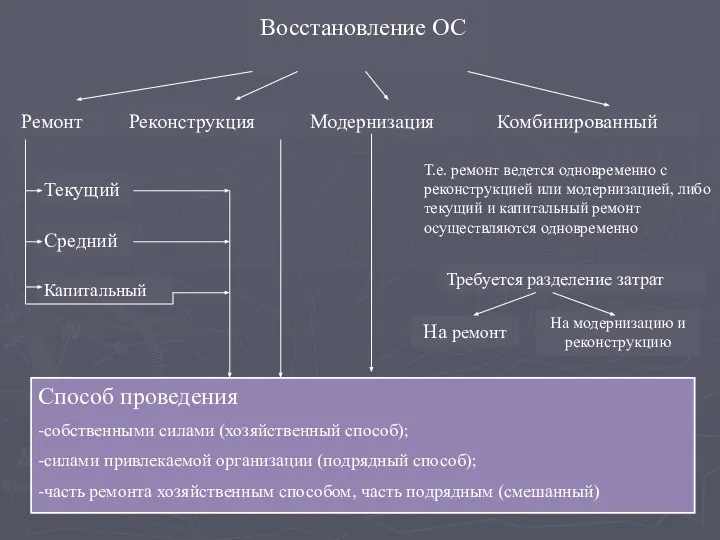 Восстановление ОС Ремонт Реконструкция Модернизация Комбинированный Текущий Средний Капитальный Требуется разделение