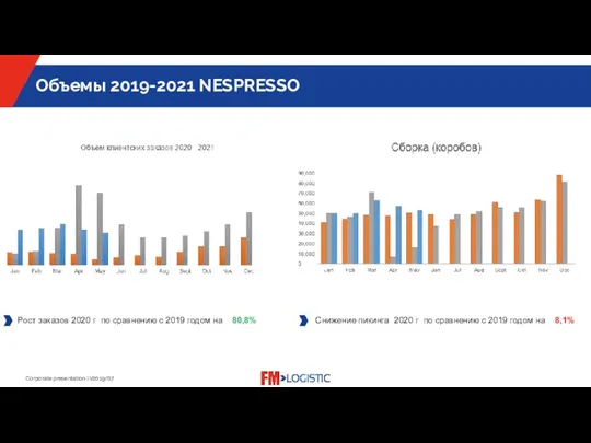 Объемы 2019-2021 NESPRESSO Рост заказов 2020 г по сравнению с 2019