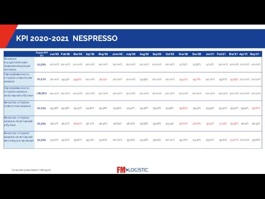 KPI 2020-2021 NESPRESSO
