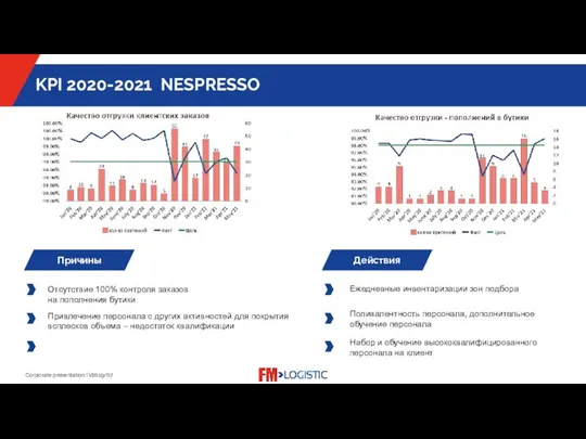 KPI 2020-2021 NESPRESSO Причины Действия Отсутствие 100% контроля заказов на пополнения