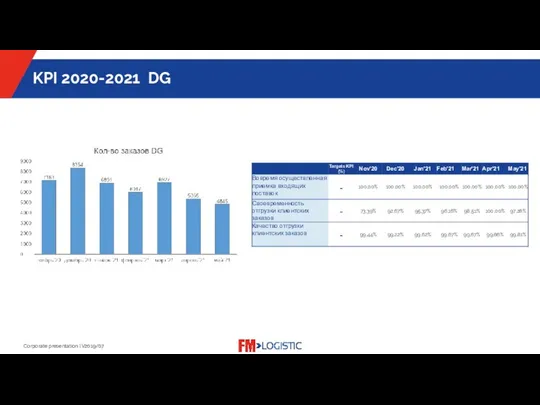 KPI 2020-2021 DG