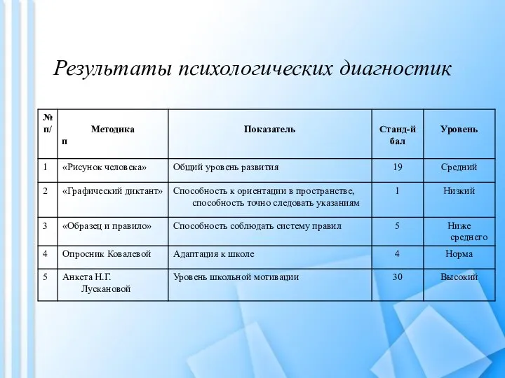 Результаты психологических диагностик