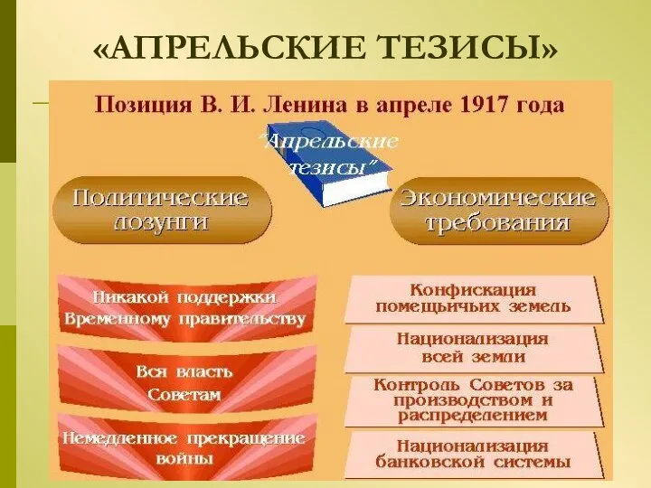 «АПРЕЛЬСКИЕ ТЕЗИСЫ»