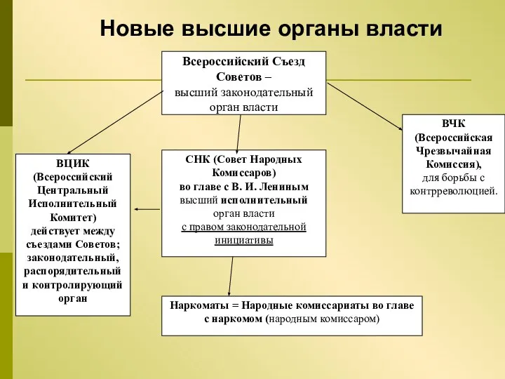 Новые высшие органы власти Всероссийский Съезд Советов – высший законодательный орган