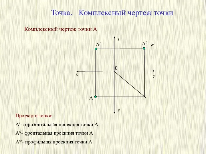 Точка. Комплексный чертеж точки Проекции точки: А/- горизонтальная проекция точки А