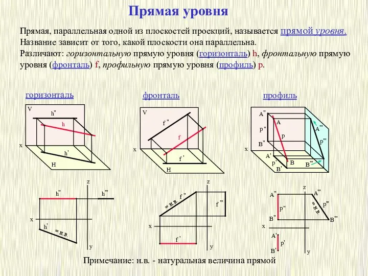 Прямая уровня Прямая, параллельная одной из плоскостей проекций, называется прямой уровня.