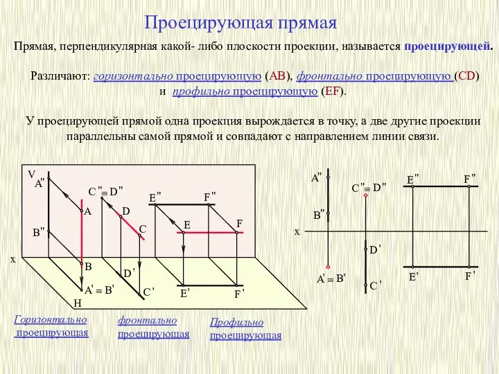 Проецирующая прямая Прямая, перпендикулярная какой- либо плоскости проекции, называется проецирующей. Различают: