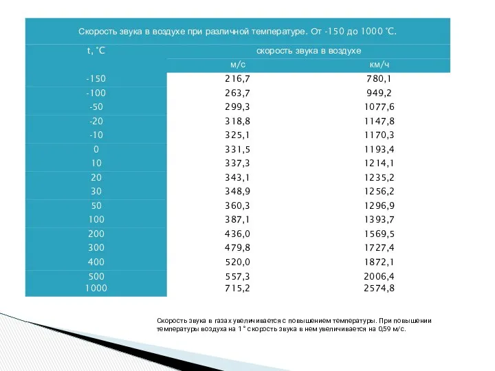 Скорость звука в газах увеличивается с повышением температуры. При повышении температуры