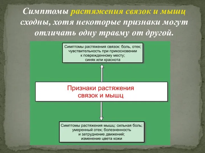 Симптомы растяжения связок и мышц сходны, хотя некоторые признаки могут отличать одну травму от другой.