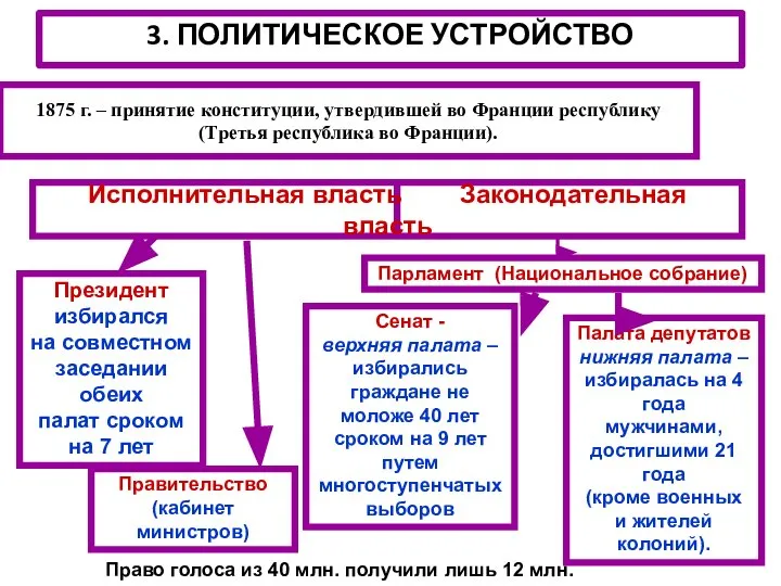 1875 г. – принятие конституции, утвердившей во Франции республику (Третья республика