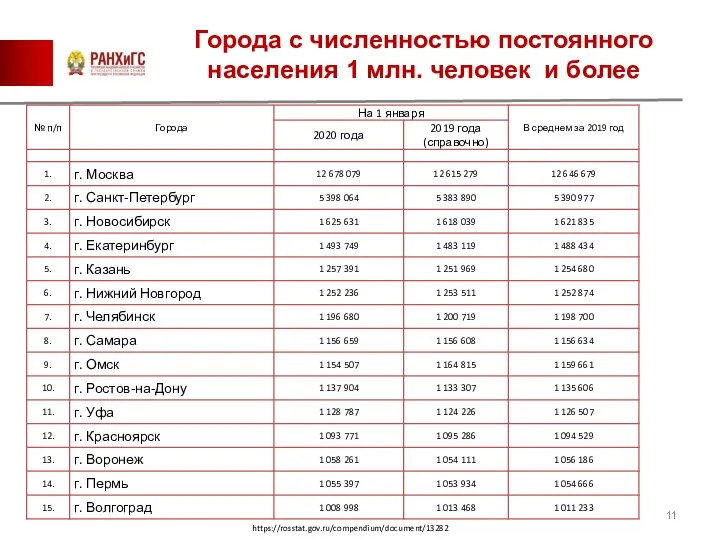 Города с численностью постоянного населения 1 млн. человек и более https://rosstat.gov.ru/compendium/document/13282