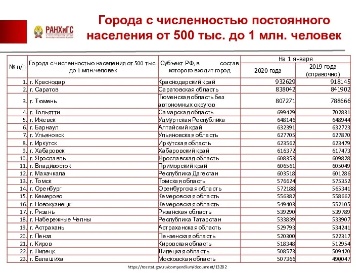 Города с численностью постоянного населения от 500 тыс. до 1 млн. человек https://rosstat.gov.ru/compendium/document/13282