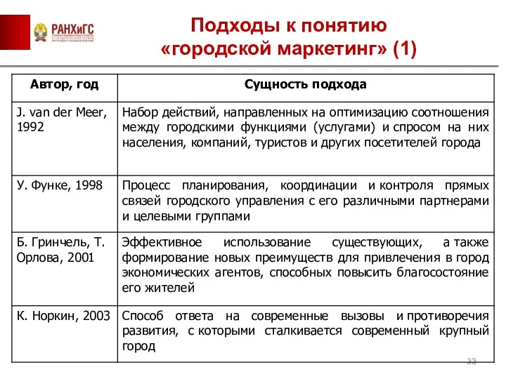 Подходы к понятию «городской маркетинг» (1)