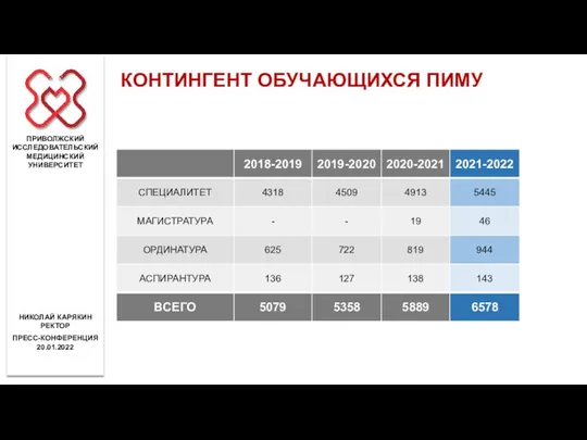 ПРИВОЛЖСКИЙ ИССЛЕДОВАТЕЛЬСКИЙ МЕДИЦИНСКИЙ УНИВЕРСИТЕТ ПРЕСС-КОНФЕРЕНЦИЯ 20.01.2022 НИКОЛАЙ КАРЯКИН РЕКТОР КОНТИНГЕНТ ОБУЧАЮЩИХСЯ ПИМУ