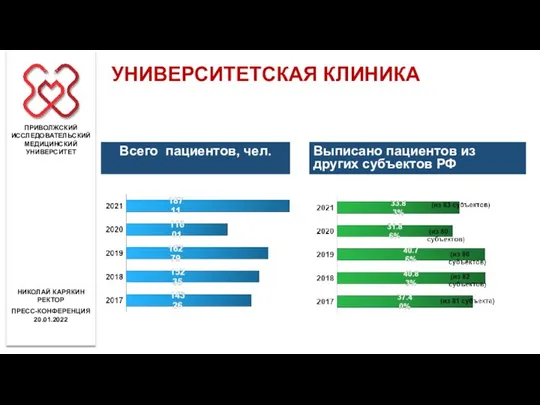 Всего пациентов, чел. Выписано пациентов из других субъектов РФ ПРИВОЛЖСКИЙ ИССЛЕДОВАТЕЛЬСКИЙ