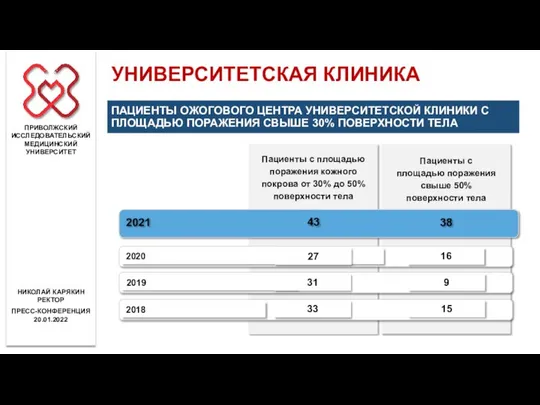 ПРИВОЛЖСКИЙ ИССЛЕДОВАТЕЛЬСКИЙ МЕДИЦИНСКИЙ УНИВЕРСИТЕТ ПРЕСС-КОНФЕРЕНЦИЯ 20.01.2022 НИКОЛАЙ КАРЯКИН РЕКТОР УНИВЕРСИТЕТСКАЯ КЛИНИКА