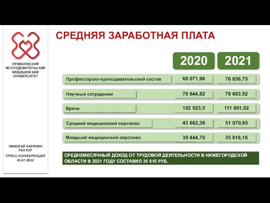 СРЕДНЯЯ ЗАРАБОТНАЯ ПЛАТА ПРИВОЛЖСКИЙ ИССЛЕДОВАТЕЛЬСКИЙ МЕДИЦИНСКИЙ УНИВЕРСИТЕТ ПРЕСС-КОНФЕРЕНЦИЯ 20.01.2022 НИКОЛАЙ КАРЯКИН