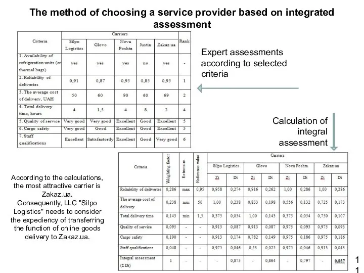 The method of choosing a service provider based on integrated assessment