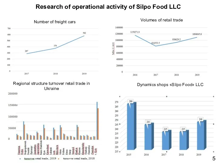 Research of operational activity of Silpo Food LLC Number of freight