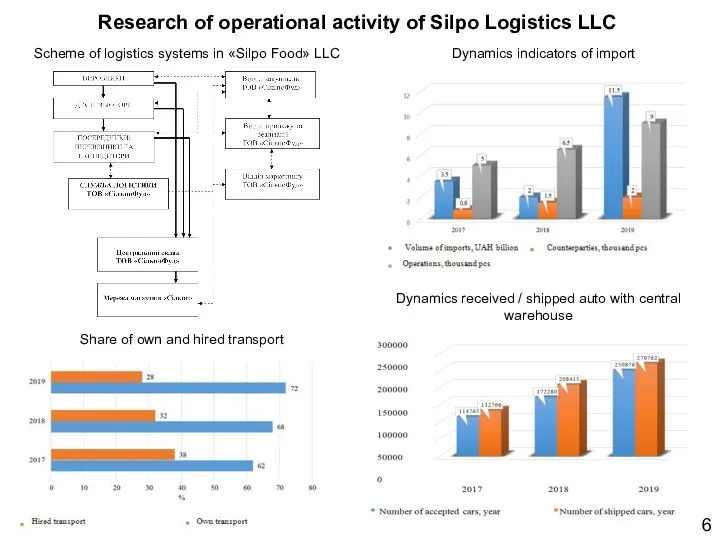 6 Research of operational activity of Silpo Logistics LLC Dynamics indicators