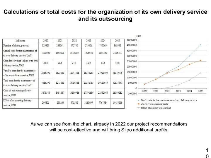 Calculations of total costs for the organization of its own delivery