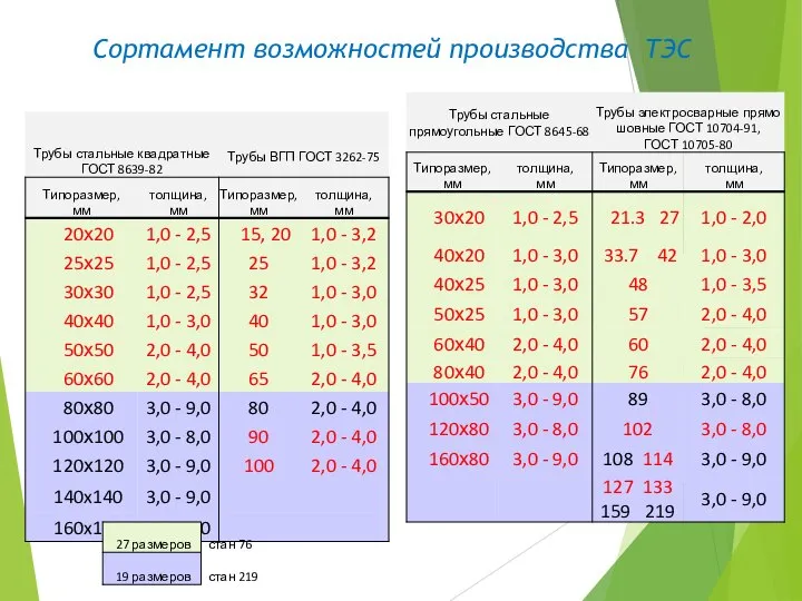 Сортамент возможностей производства ТЭС