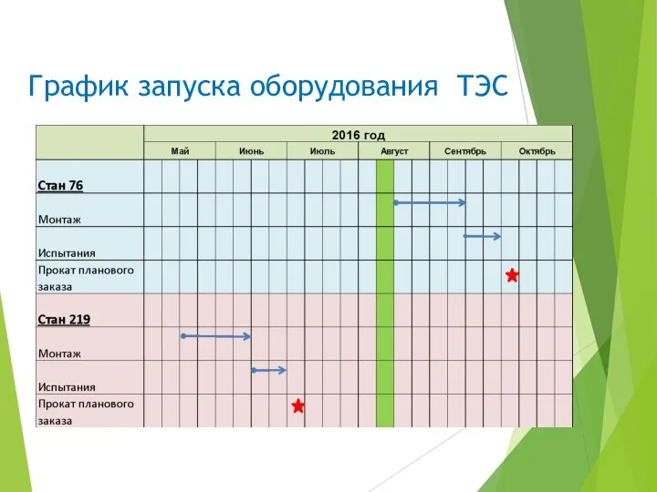 График запуска оборудования ТЭС