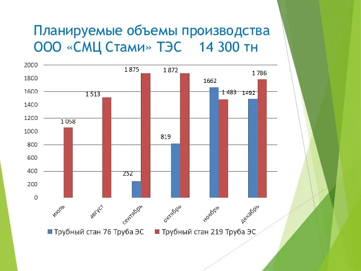 Планируемые объемы производства ООО «СМЦ Стами» ТЭС 14 300 тн