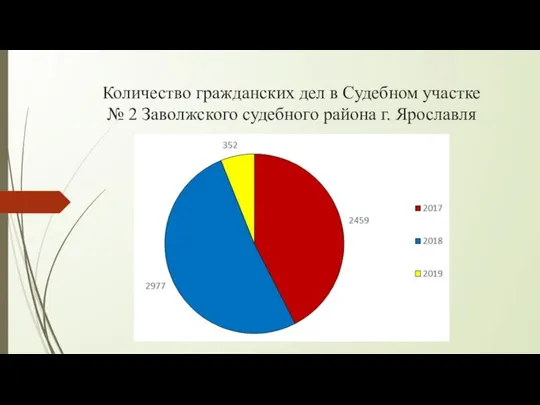 Количество гражданских дел в Судебном участке № 2 Заволжского судебного района г. Ярославля